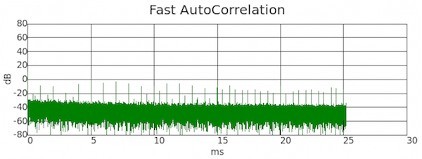 GPS signal auto-correlation plot.