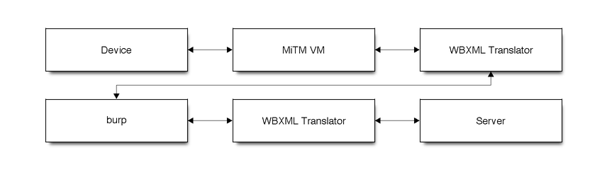 WBXML + mitmproxy + Burp